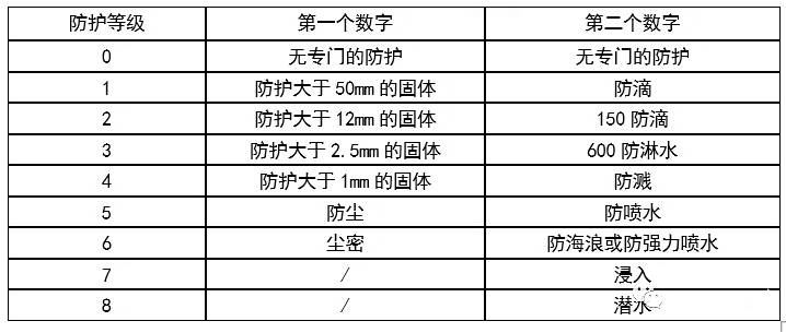 防護等級